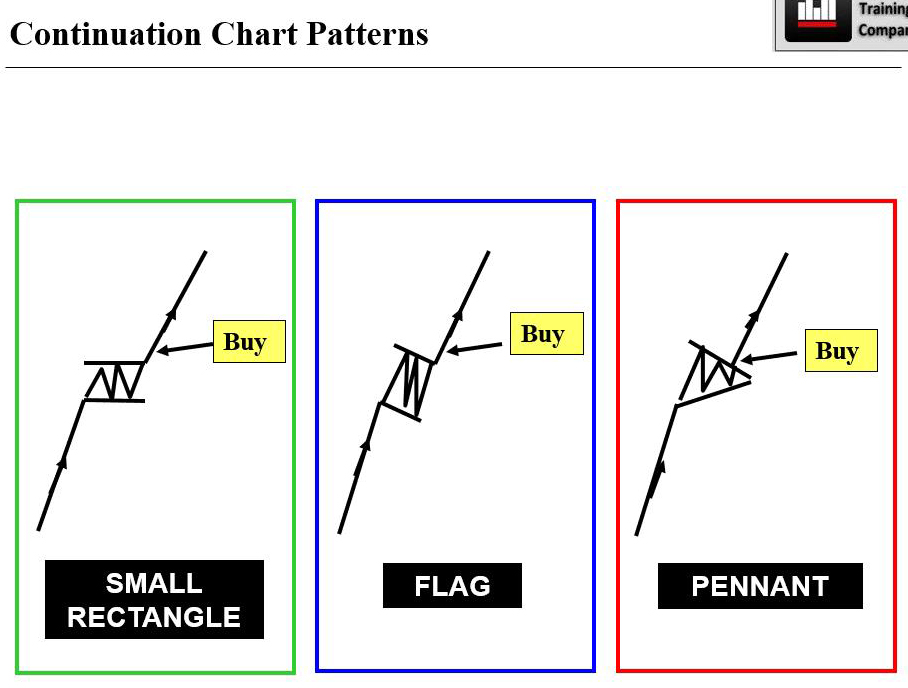 Forex continuation patterns
