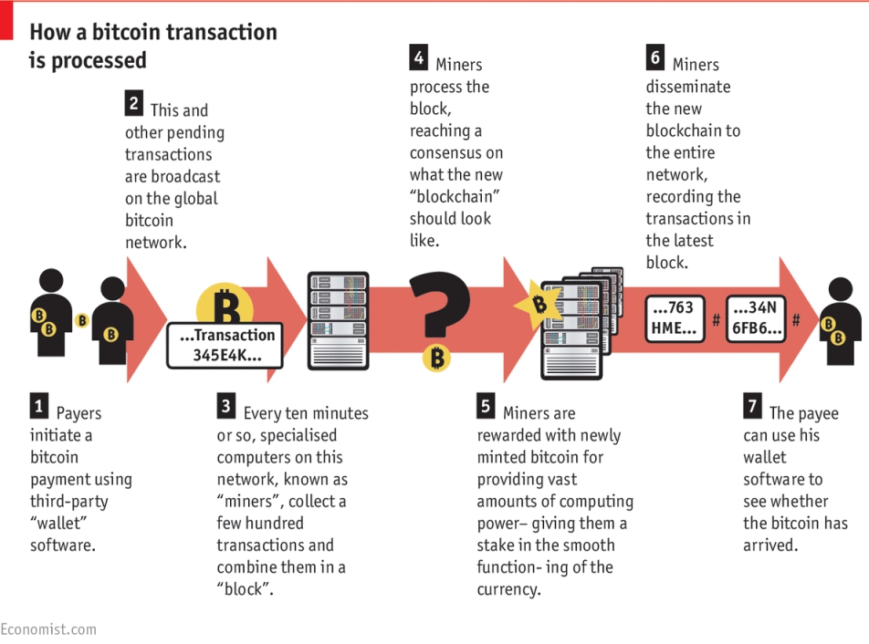 bitcoin transactions very slow