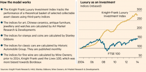 Luxury as an investment