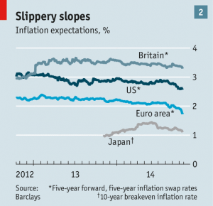 Slipping inflation expectations
