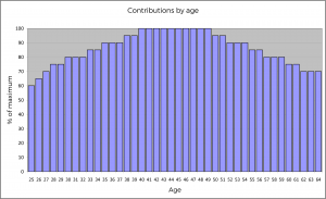 contributions by age