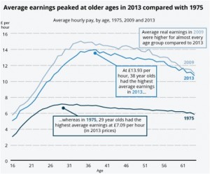 earnings 1975 vs 2013