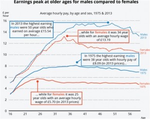 earnings male vs female