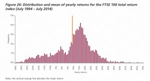 FTSE returns (Annuities vs Drawdown &ndash; FCA Review of Retirement Income)