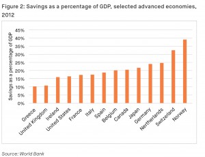 International savings rates