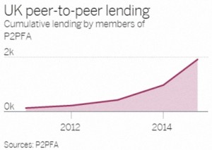 UK P2P lending