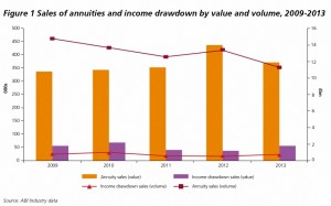 Annuities vs Drawdown (Annuities vs Drawdown &ndash; FCA Review of Retirement Income)