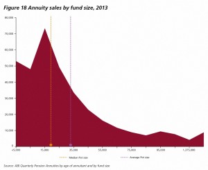 Retirement fund size (Annuities vs Drawdown &ndash; FCA Review of Retirement Income)