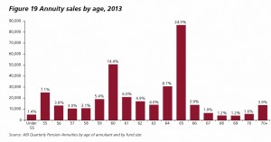 Annuity sales by age (Annuities vs Drawdown &ndash; FCA Review of Retirement Income)