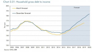 household debt