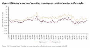 Money worth of annuities (Annuities vs Drawdown &ndash; FCA Review of Retirement Income)