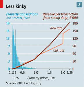Stamp duty reform