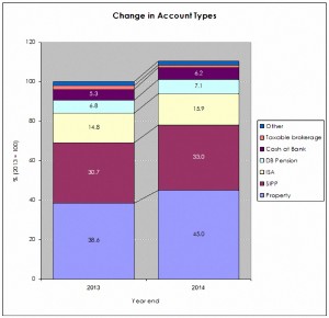 Account type movements