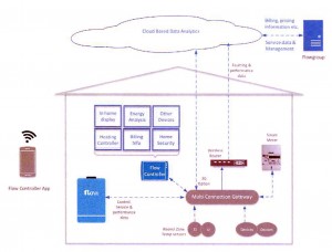 Flow connected home 2