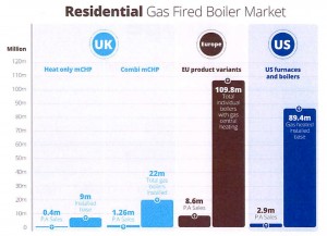 Gas boiler market