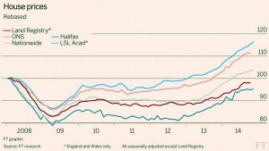 House Price Indices