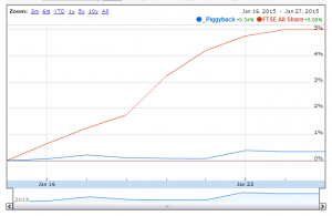 Piggyback graph vs index 150127 (Piggyback Portfolio 3 &ndash; JIC (John Rosier))