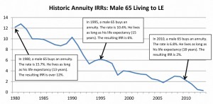 eroded value of annuities (Annuities again &ndash; rate of return)