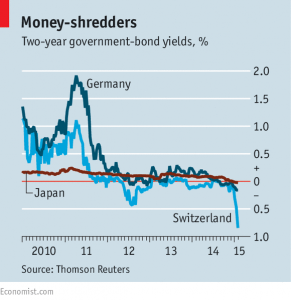 Government bond yields