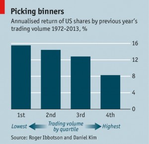 Returns by trading volume