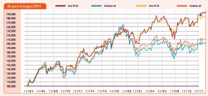 30 yrs to 2014 (Sequencing Risk &ndash; Pound Cost Ravaging)