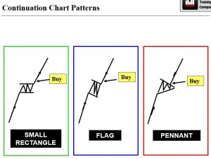 Continuation patterns