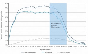 Employment by age