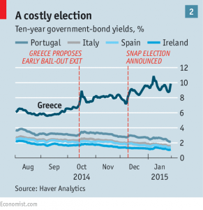 European bond yields