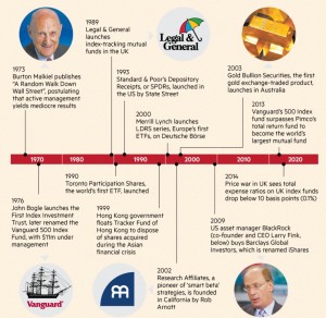 History of passive investing