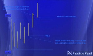 Multiple Inside Bars