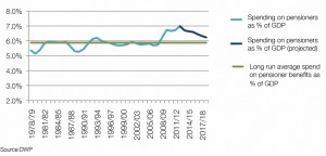Pensions vs GDP