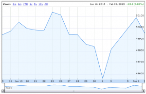 Piggyback graph 150209 (Piggyback Portfolio 5 &ndash; Cenkos Innovators Forum)