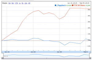 Piggyback graph vs index 150209 (Piggyback Portfolio 5 &ndash; Cenkos Innovators Forum)
