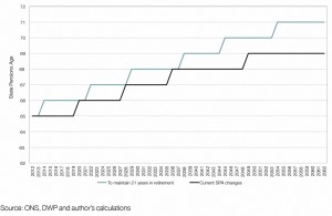 Required pension age