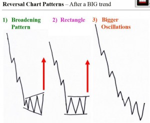 Reversal patterns