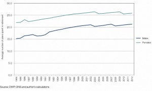Time spent in retirement