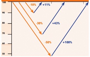 Volatility drag (Sequencing Risk &ndash; Pound Cost Ravaging)