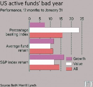Active funds underperform
