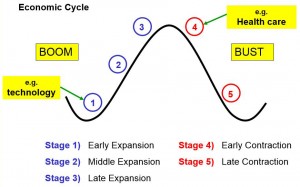 Economic cycle