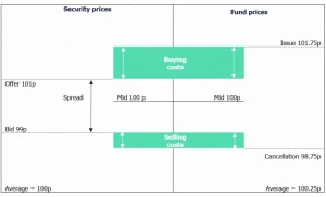 Fund pricing