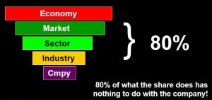 Influences on share price