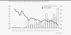 Stocks yielding more than gilts