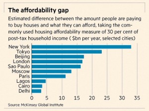 Affordability gap