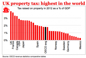 Property Taxes 2012