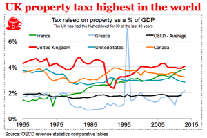 Property Taxes last 49 years