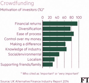 Crowdfunding investor motivation