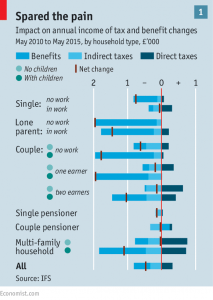 Impact on income