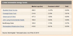 Listed renewable energy funds