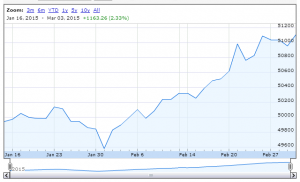 Piggyback graph 150303 (Piggyback Portfolio 7 &ndash; Share Sleuth)