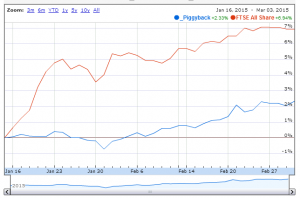 Piggyback graph vs index 150303 (Piggyback Portfolio 7 &ndash; Share Sleuth)
